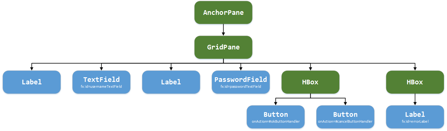 laboratoare:laborator03:authentication.png