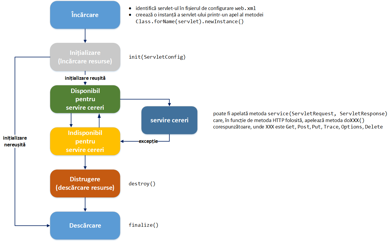 laboratoare:laborator07:ciclu_de_viata_java_servlet.png