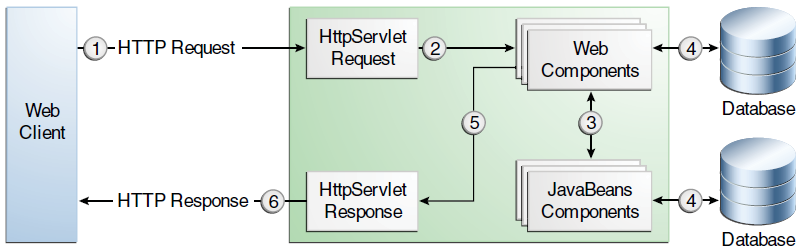 laboratoare:laborator07:figura01_aplicatiiweb_javaee.png