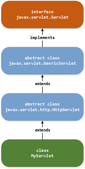 laboratoare:laborator07:figura02_ierarhia_de_clase_servlet.png