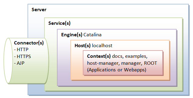laboratoare:laborator07:figura03_arhitectura_apache_tomcat.png