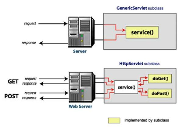 laboratoare:laborator07:figura07_structura_unui_java_servlet.png