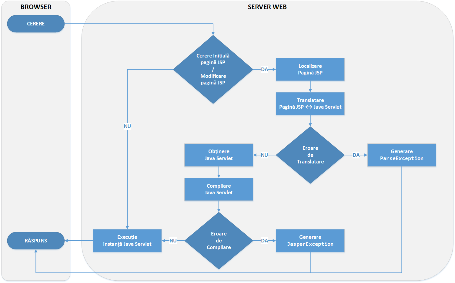 laboratoare:laborator08:figura02_generare_javaservlet_paginajsp.png
