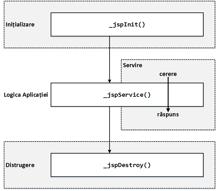 laboratoare:laborator08:figura04_ciclul_de_viata_al_unei_pagini_jsp.png