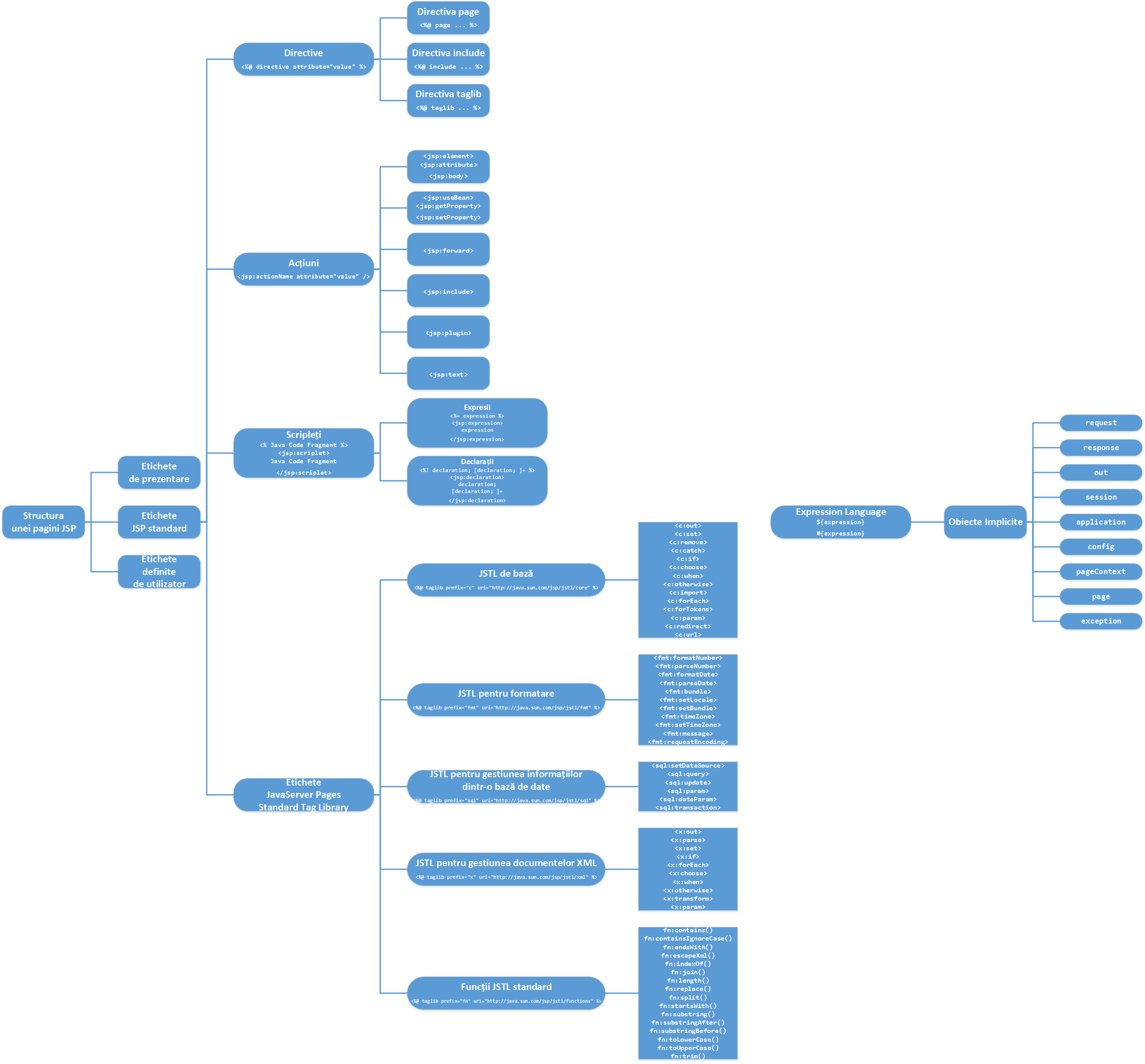 laboratoare:laborator08:figura06_structura_unei_pagini_jsp.png