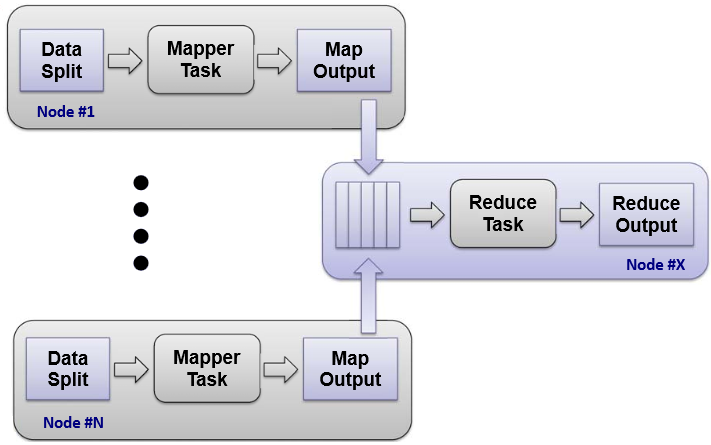 laboratoare:laborator10:figura00_paradigma_map_reduce.png