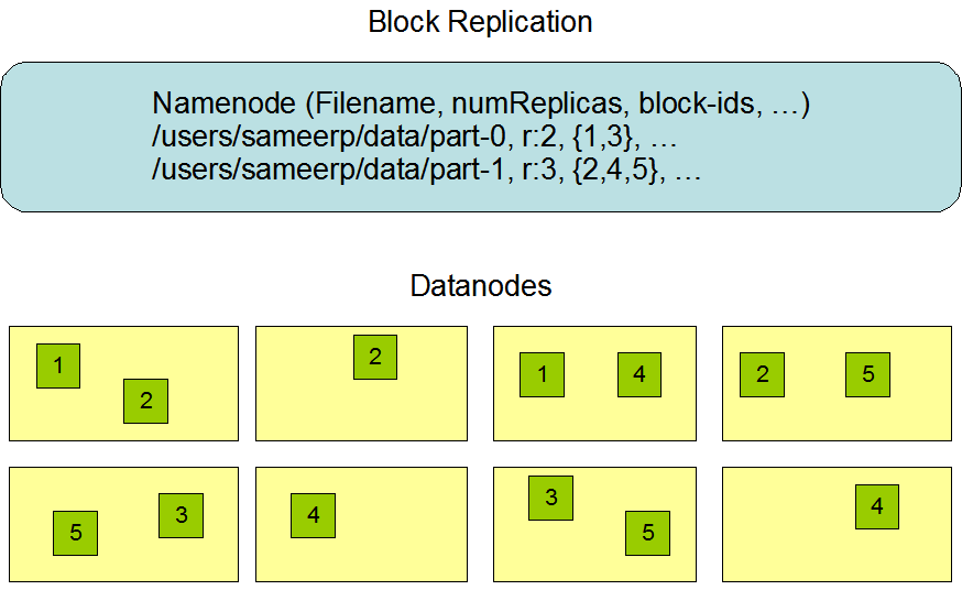 laboratoare:laborator10:figura07_replicarea_hdfs.png