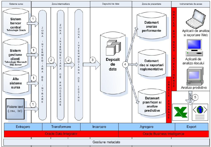 laboratoare:laborator11:figura01_arhitectura_unui_depozit_de_date.png