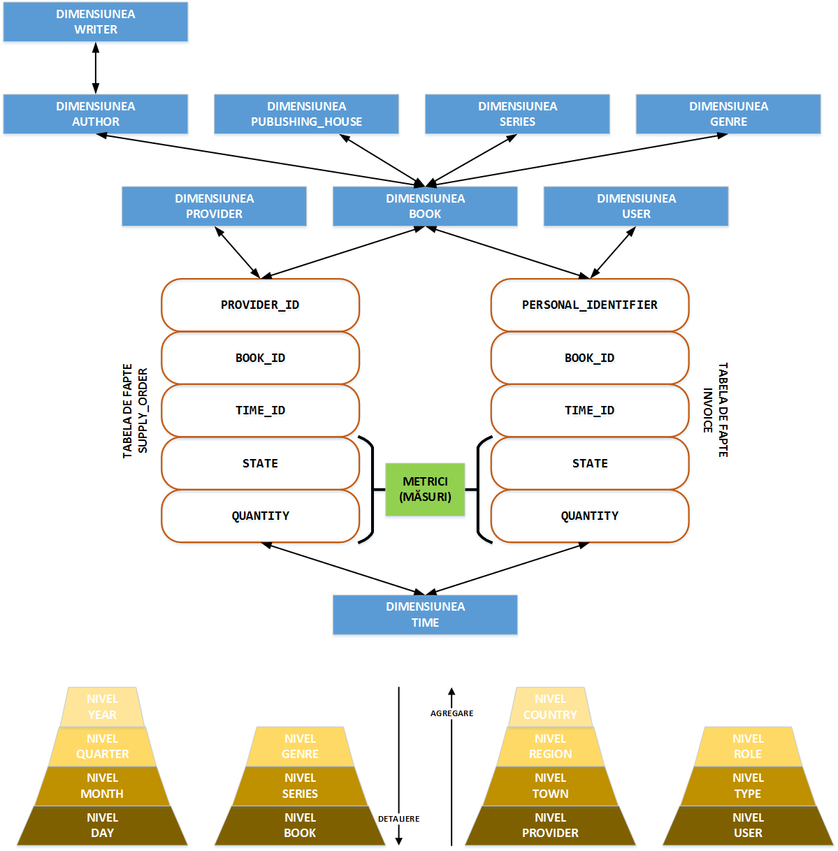 laboratoare:laborator11:figura02_schema_conceptuala_a_depozitului_de_date.png